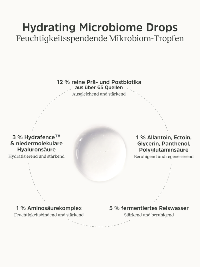 Ein Diagramm der Hydrating Microbiome Drops der nkm Naturkosmetik München GmbH, das den prozentualen Anteil der Inhaltsstoffe und die Vorteile für eine mit Feuchtigkeit versorgte Haut hervorhebt, ist um einen Tropfen der feuchtigkeitsspendenden Flüssigkeit herum abgebildet.